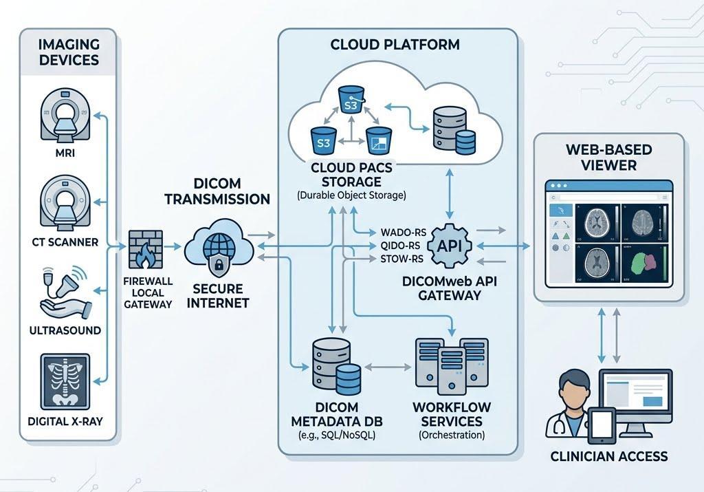 Web-Based DICOM Viewer for Teleradiology & Telemedicine | PostDICOM